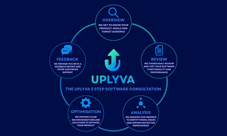 Uplyva 5 Step Process